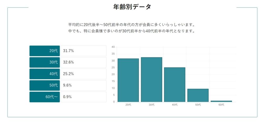 2021年時点でリザライの会員数は、2200人を超え230組以上のカップルが今までに誕生しているそうです