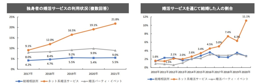 結婚のきっかけもマッチングアプリが急増。昔は出会い系？という偏見も、認知度が高くなってきたことでマッチングアプリはとても身近な婚活方法としても活用されています。