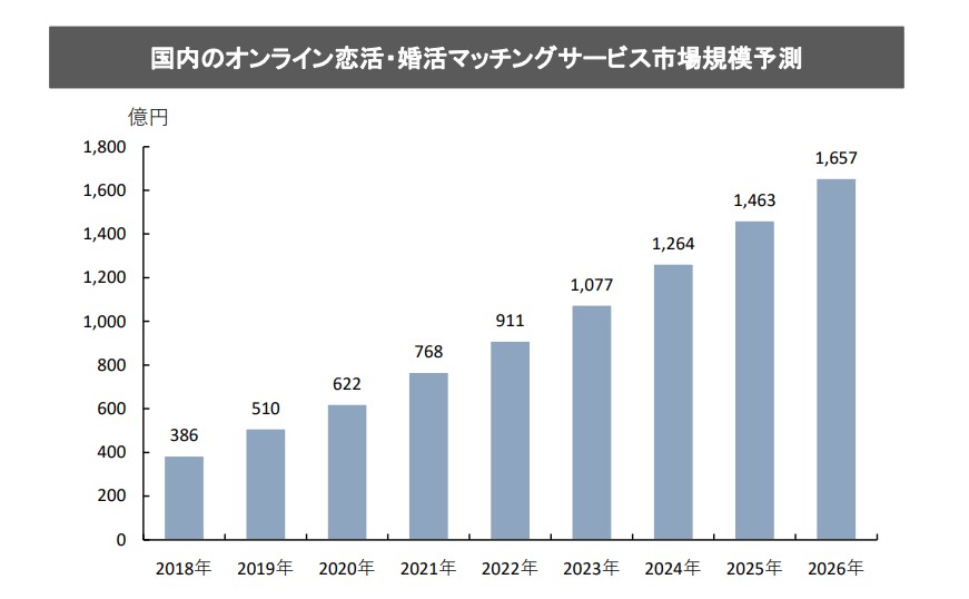 本人確認提出義務や年齢確認はもちろん必須！！安全性もここ最近では定着し始め会員数は年々増加し、今では出会い方の1つとして身近なものと変化しました。