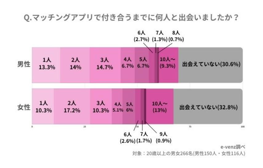 2～３人と出会ってからの交際スタートが平均的！！