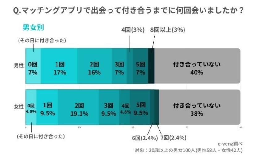 マッチングアプリ付き合うまでの流れとは?好きぴに出会うまで5つのステップ 28 2~3回のデートで判断するのが目安!!
