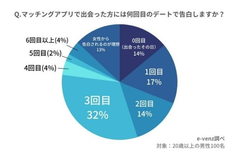 マッチングアプリ付き合うまでの流れとは?好きぴに出会うまで5つのステップ 38 3回目のデートで告白が理想!!