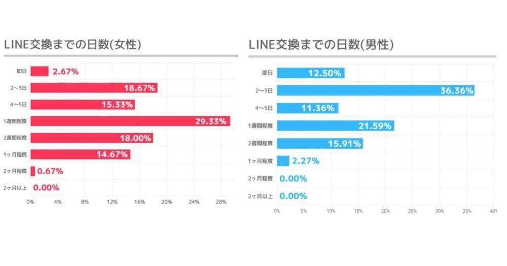 女性はメッセージ10通以上を超えて1週間が最多！！