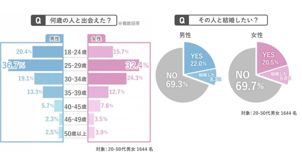 若い女性を好む男性も多いですが本気の恋活、婚活となるなら落ち着いてる30代女性はとても魅力に感じるのです。