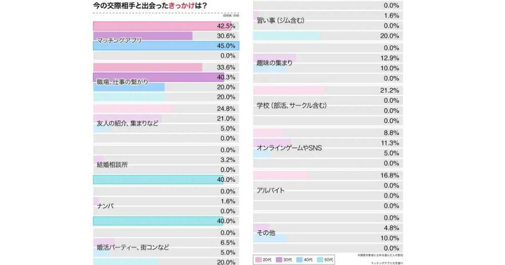 そんな現実があっても、現在の世の中では自然な出会いの他にもマッチングアプリというツールが主流となっているので、40代では出会えないというのは一概に言い切れないんです。