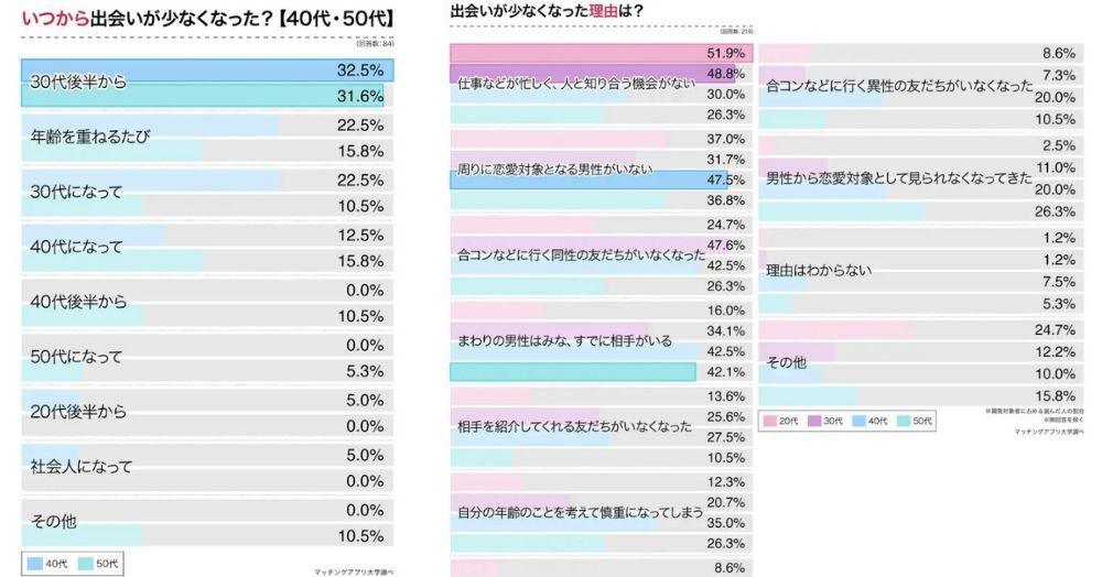 まず40代の出会いの現実についてみてみましょう。