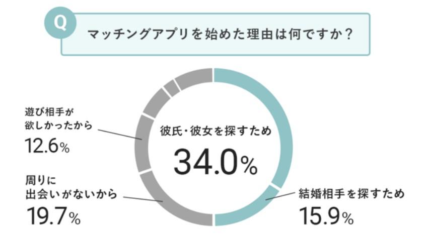 近年利用者が急激に増加したマッチングアプリ、実際に始めた皆さんの利用目的は何なのか？