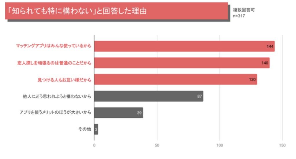20代マッチングアプリを試したい!女性におすすめ安心して使えるアプリ3選 15 次に気になる情報として『マッチングアプリの利用を知人に知られても特に構わない』という人の理由についてです。