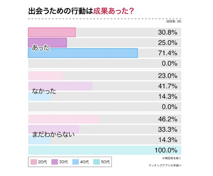 40代マッチングアプリ 出会いたい女性におすすめ3選 17 これだけは、自分の行動1つで変化することが可能なのでもったいない・・・という思う理由があります。