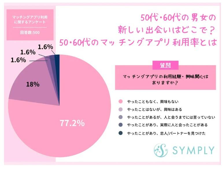 50代マッチングアプリで新しい出会に挑戦 女性におすすめ2選 6 実際に50代~60代のシニア世代でもマッチングアプリへの関心が高まってきているデータもあります。