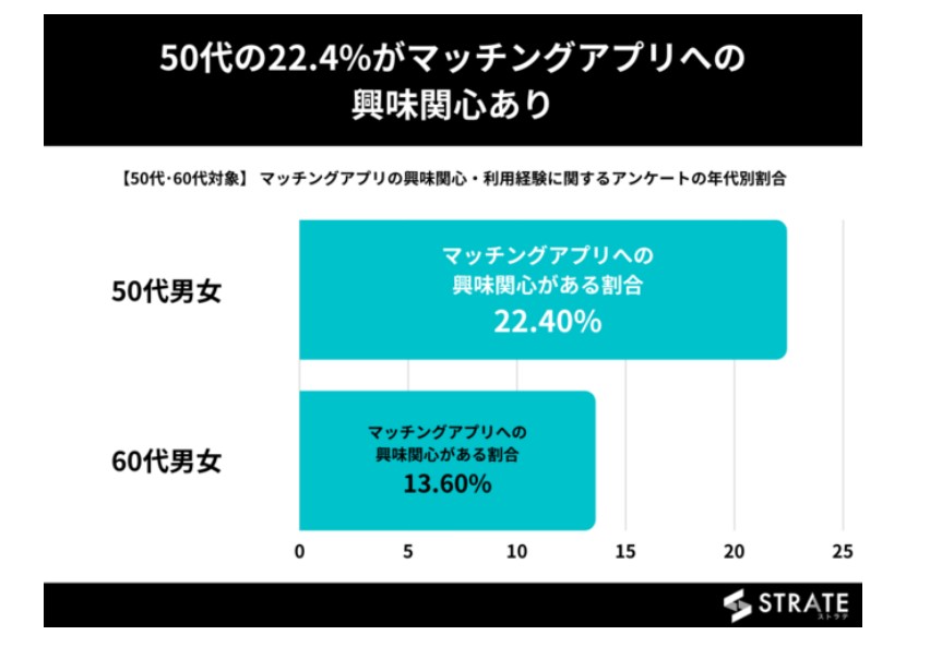 その理由は、マッチングアプリの急速な普及が関係しています。
