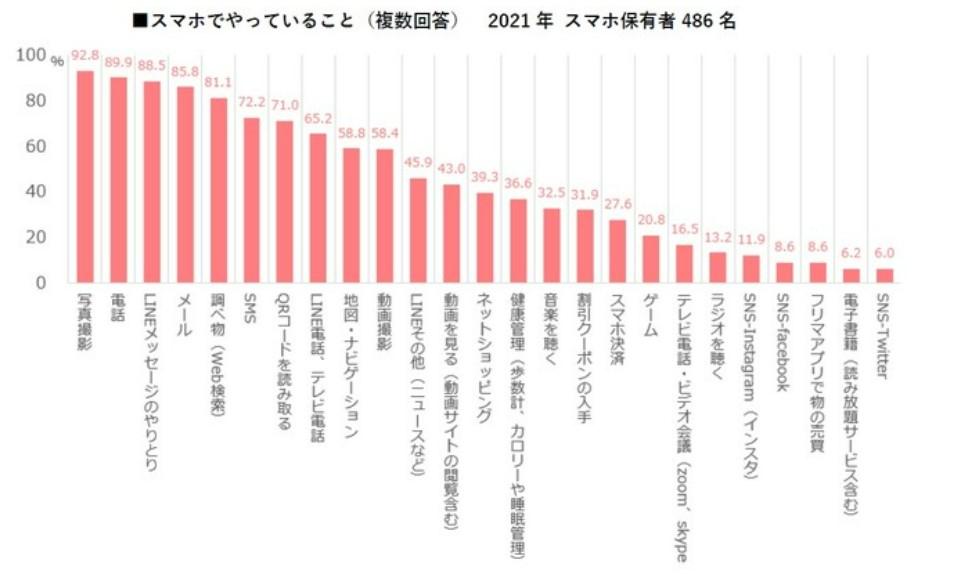 仕事などで利用する機会が無ければ、使用するのは通話、LINE、カメラ、簡単なゲームぐらいでまずスマホの操作方法に自信がない・・・という方も多いんです。