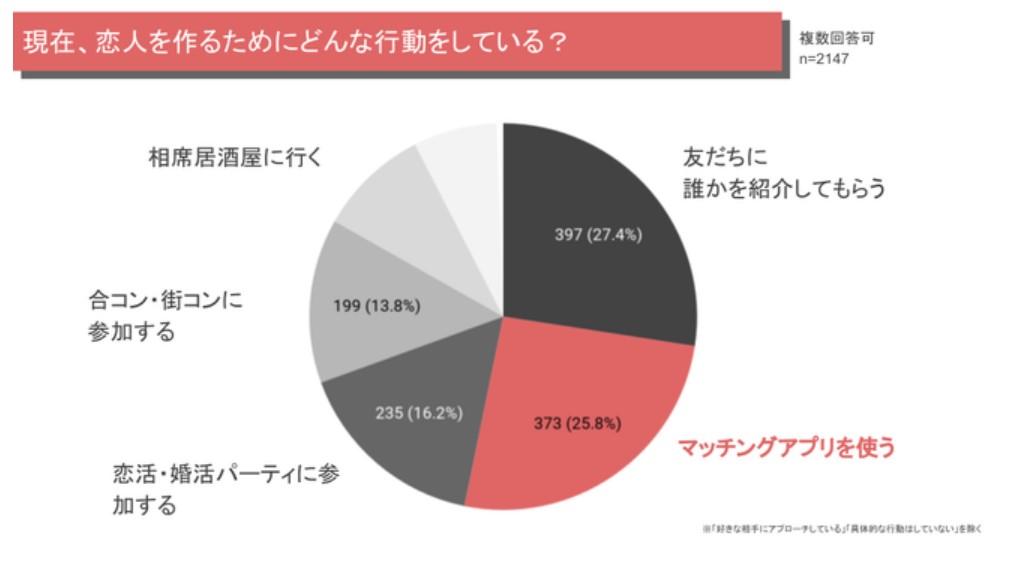 20代にとってマッチングアプリとはどのぐらい出会いのツールとして確立されているものなのか？男女共に20代～30代のマッチングアプリ事情について調べてみました。