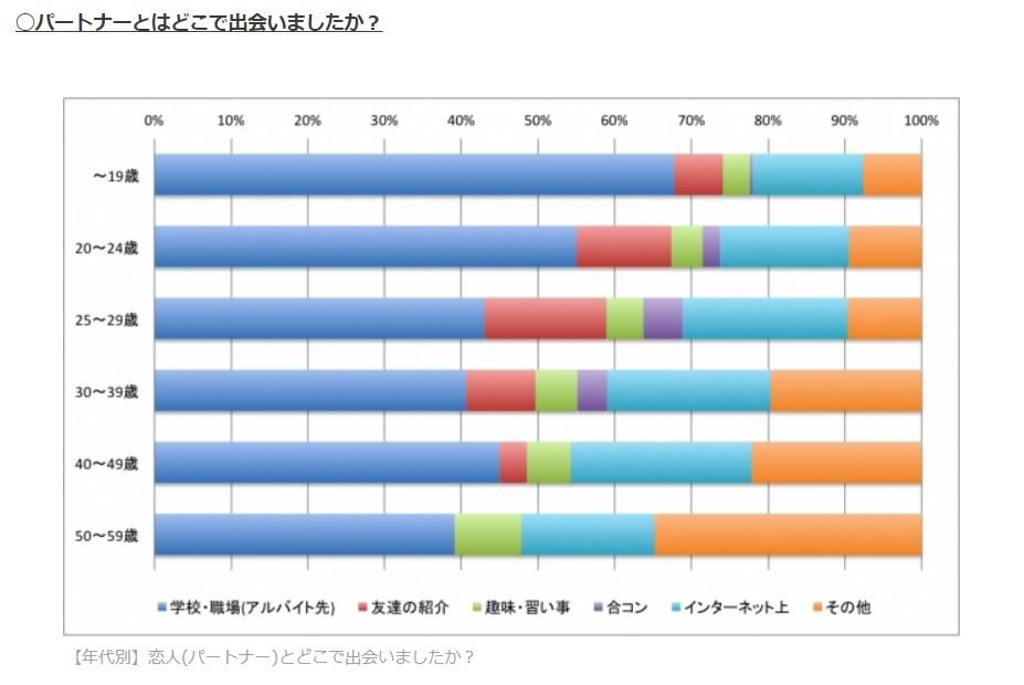 近年の出会いの中で20代で急激に増えた出会いの方法はマッチングアプリなんです！